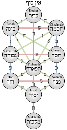עץ הספירות (אילן הקבלה) — תרשים מתוך הספר